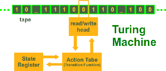 Resultado de imagen para turing machine