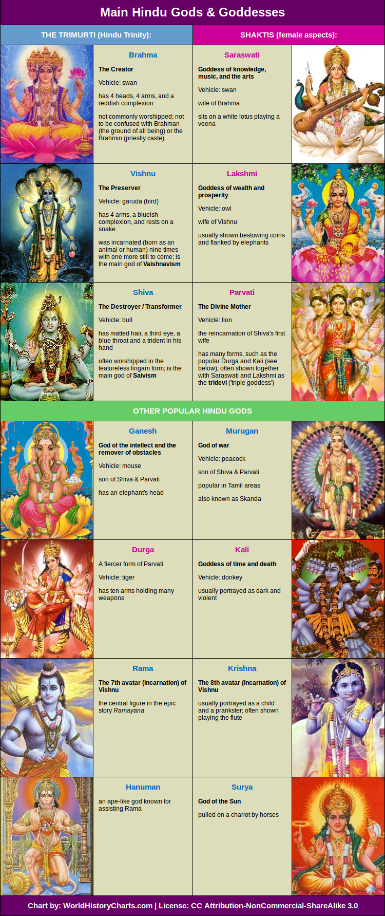 Hindu Gods Chart