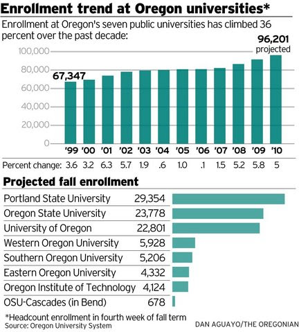 Oregon University System enrollment trends