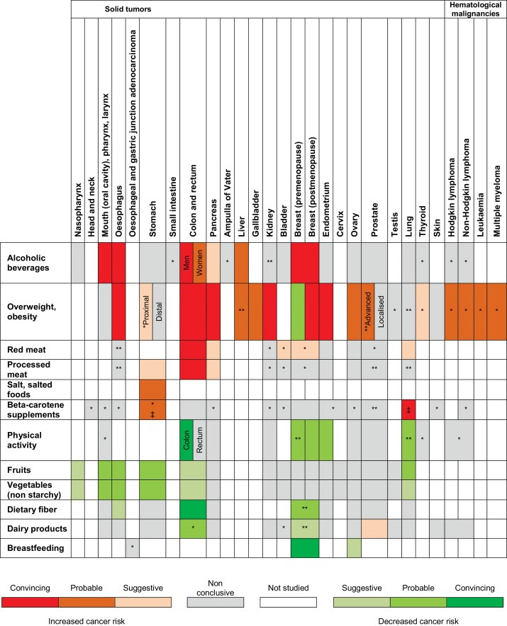 Alcohol, obesity and other nutritional factors, and cancer risk