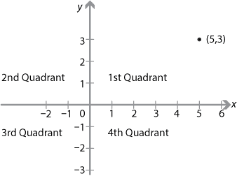 Content The Cartesian Plane