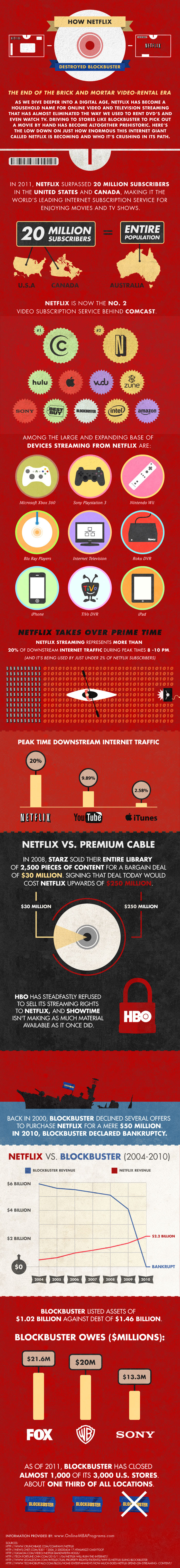 How Netflix is Destroying Blockbuster
