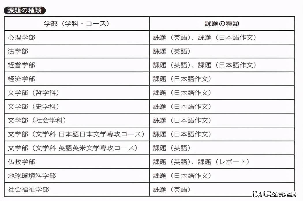 日本留学 不需要英语成绩的大学盘点 私立学部篇 第三弹 专业