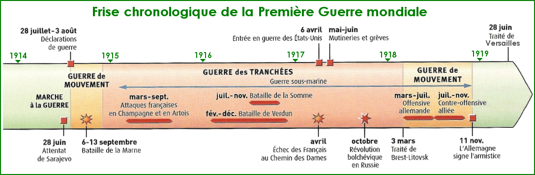 La Première Guerre Mondiale