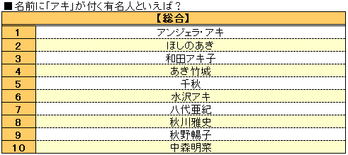 秋 と聞いて連想する人 1位 アンジェラ アキ Oricon News