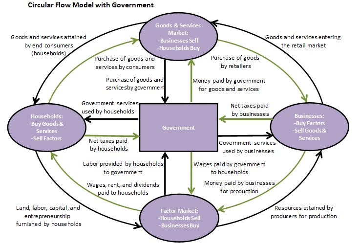 Definition of the Circular Flow Model | Higher Rock Education