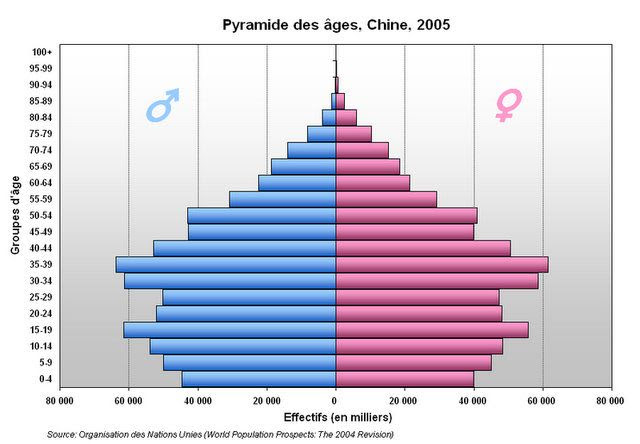 population Chine
