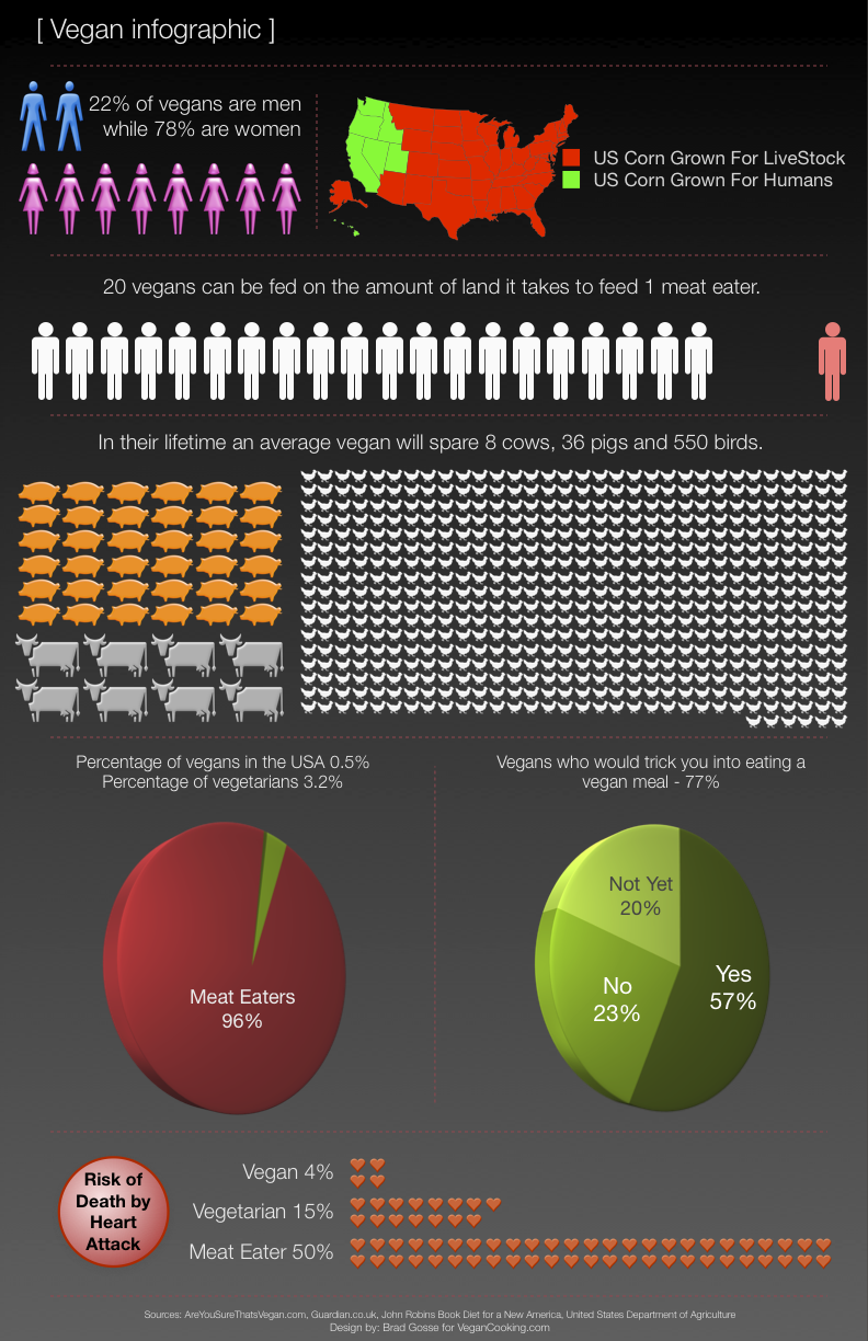 Vegan Infographic  Vegan Cooking - Vegan Recipes & Resources