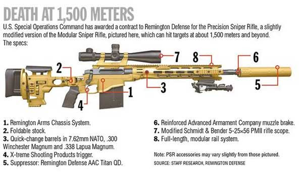 Ammoland Feed Remington Defense Announces Multi Million Dollar M40 Sniper Rifle Stocks Contract