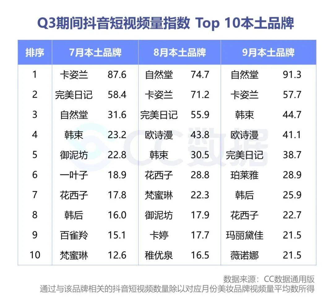 年q3美妆行业抖音 小红书营销报告 Cc营销学院