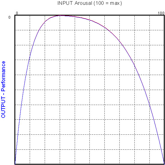 arousal inverted u theory. that needs less arousal to