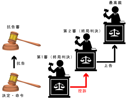 控訴についての用語を詳しく説明します パテントに関する専門用語詳細ページ 今岡憲特許事務所