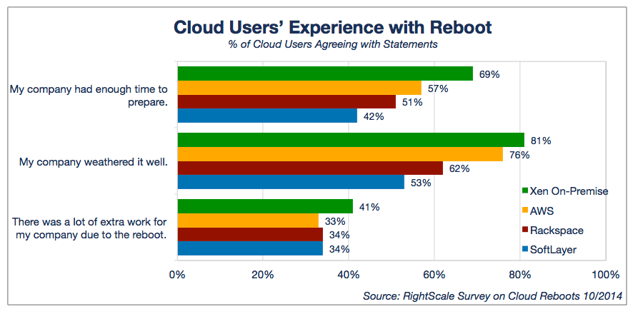Rightscale Xen reboot assessment