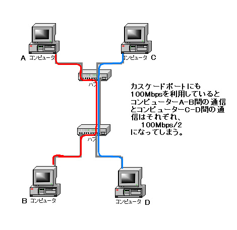 第２部 ハブの種類 チーミングの種類