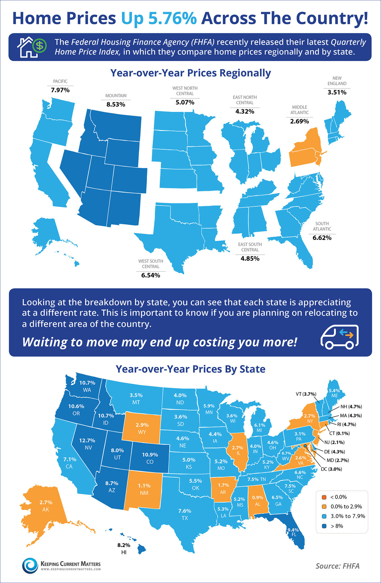Home Prices Up 5.76% Across The Country! | Keeping Current Matters