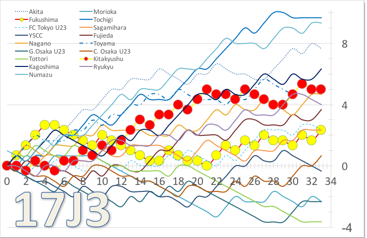 勢いとゲーム差がわかる日本サッカーjリーグj1 J2順位変動グラフ