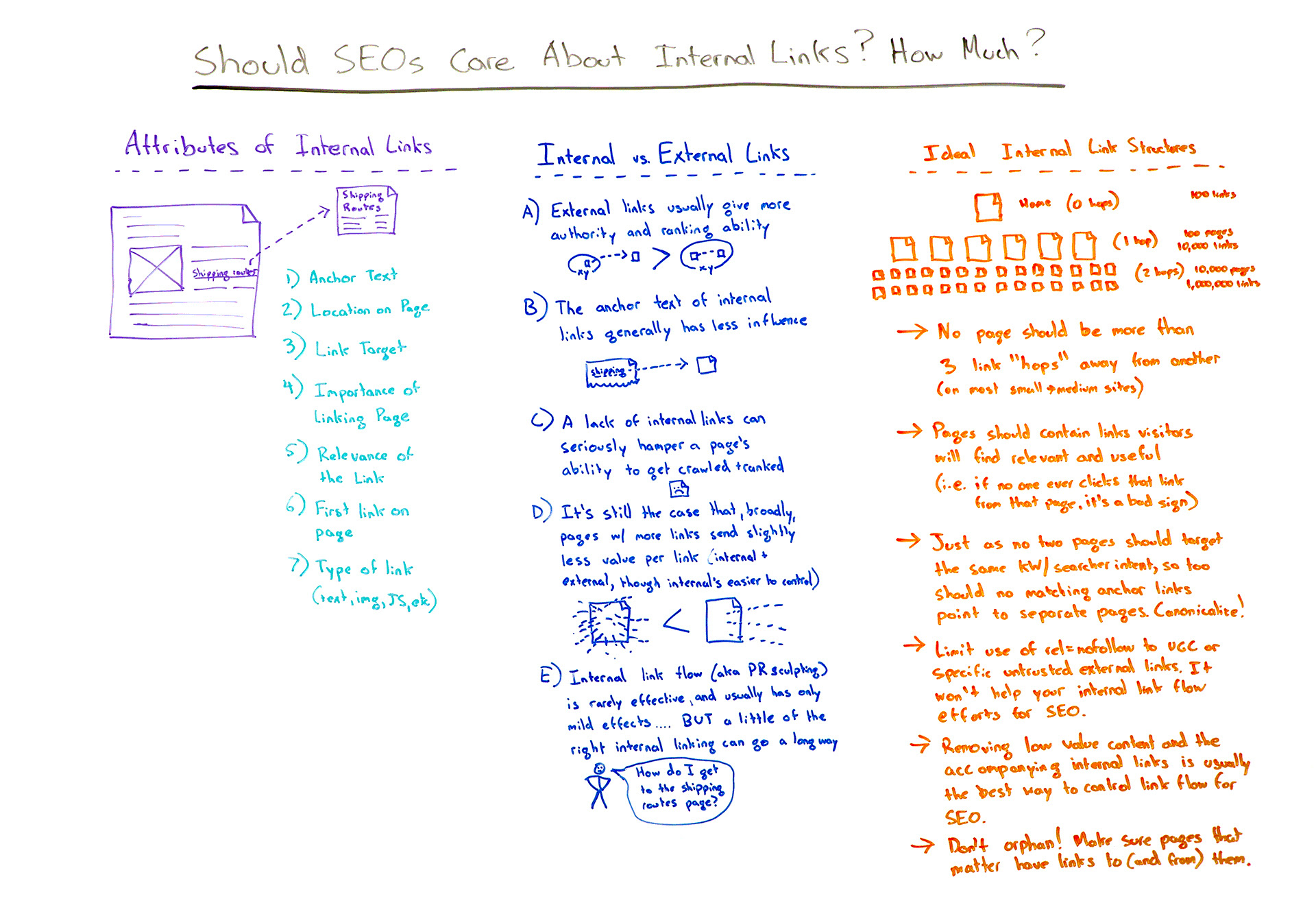Should SEOs Care About Internl Links?