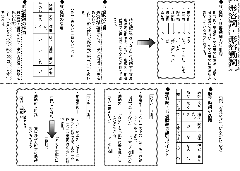 形容詞 形容動詞