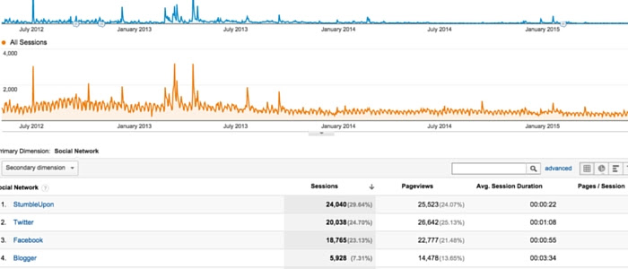 google analytics social media
