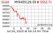 Gold Price Per Kilo in Malaysian Ringgits