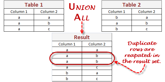 which sql query must have must have a group by clause - In most cases