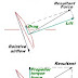 How do the blades on a propeller generate thrust ?