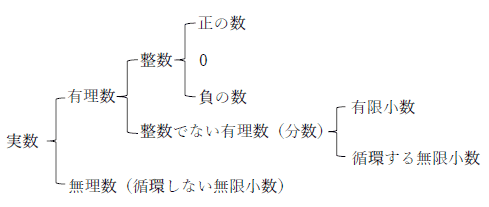 整数とは 1分でわかる意味 自然数 小数との違い 負の数 0 分数との関係
