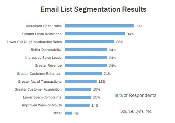email-segmentation-results
