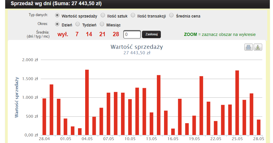 Co Najlepiej Sprzedaje Sie Na Allegro Jak To Sprawdzic Blog Sky Shop Pl