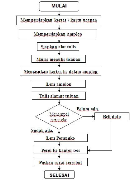 contoh flowchart berangkat  sekolah contoh brends