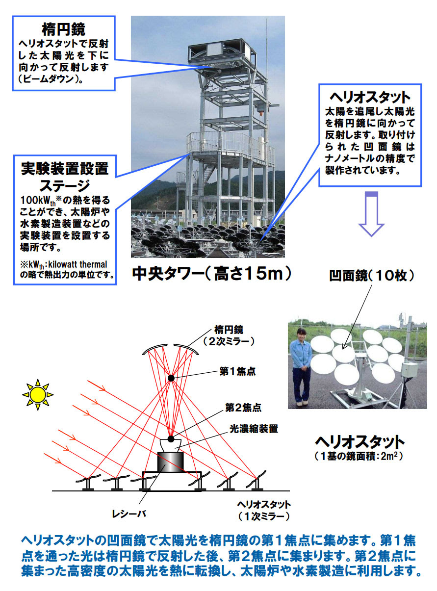 宮崎大学 ビームダウン式太陽集光装置を導入しお披露目 Cpvや高温太陽集熱による水素製造などの開発へ ソフトエネルギー
