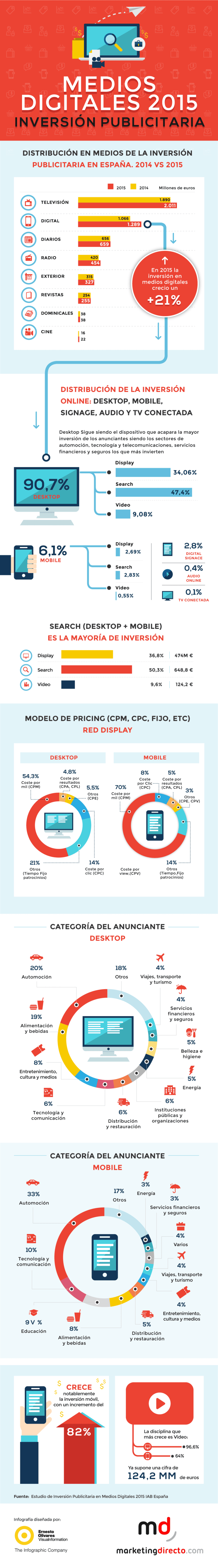 Medios Digitales 2015: Inversión Publicitaria