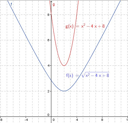 Find Range Of Square Root Functions