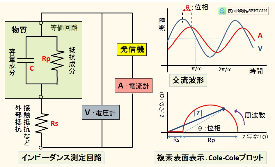 化学 電気特性の測定原理 技術情報館 Sekigin 電気伝導率と並んで重要な電気特性に誘電率がある 物質の誘電率と電気特性の関係 これらの測定原理として物質を流れる電流と電圧の関係 インピーダンス測定の原理などを紹介
