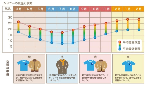 冬のオーストラリア 気温と服装 自然観察系世界一周 うに丼日記
