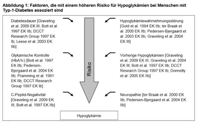 Hba1c wert diabetes typ 2