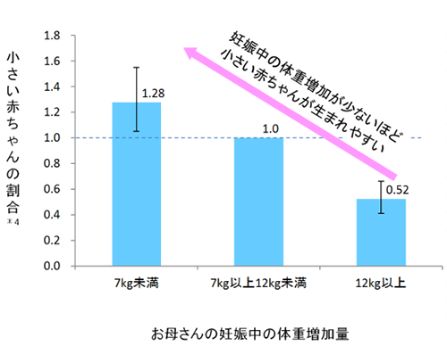 つわりでご飯が食べられない は 赤ちゃんの発育に影響しません エコチル調査でわかったこと エコチル調査 富山ユニットセンター 子どもの健康と環境に関する全国調査