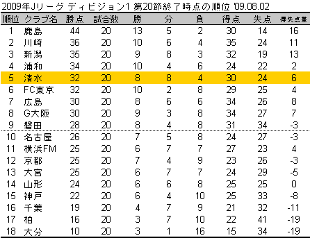 清水 1 0 浦和 09年j1リーグ 第節 コンテナ ガーデニング