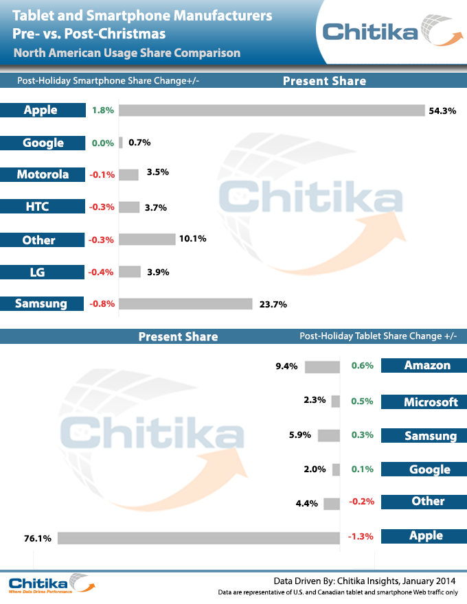 Pre v Post Holiday 2013 Tablet Smartphone Usage Comp ChitikaInsights Report: Kindle and Surface gained most tablet Web share over holidays, iPhone only smartphone to see growth