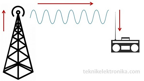 Cara Kerja Antena