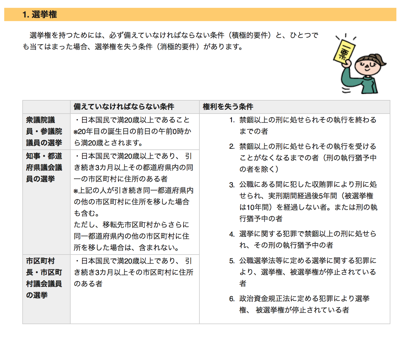 日本目前的選舉權年齡限制與相關規定。（日本總務省官網）