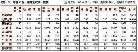年金アドバイザー3級 社労士試験の合格率はどうなる
