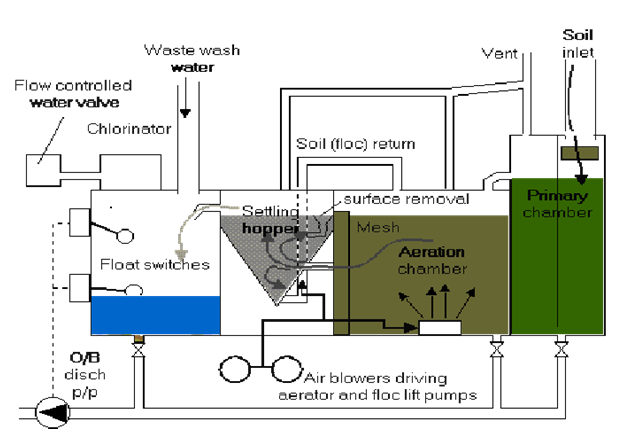 Marine Sewage Treatment Plants Regulations And Working Marinersgalaxy
