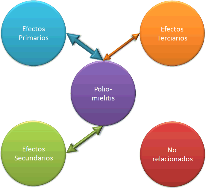 Lo que causa, lo que puede causar y lo que no causa la polio, entre quienes la padecieron