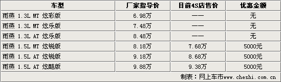 铃木新雨燕4s店全系降5千最低售价仅7 68万 新浪汽车 新浪网