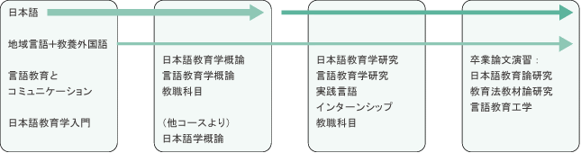 グローバルコミュニケーションコース 履修案内 履修例 言語文化学部の学び 言語文化学部 教育 東京外国語大学