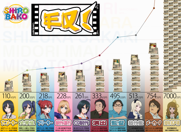 Shirobako 業界人の平均年収を調べてみた結果 超有名声優すげえええｗ アニ声速報
