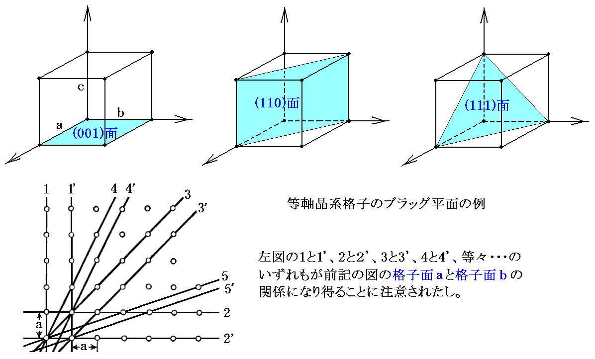 ｘ線結晶解析におけるラウエの条件式とブラッグの条件式