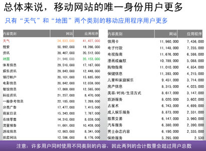 移动网站用户数偏多