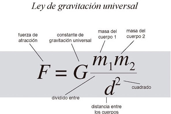 Resultado de imagen para fuerza gravitacional formula